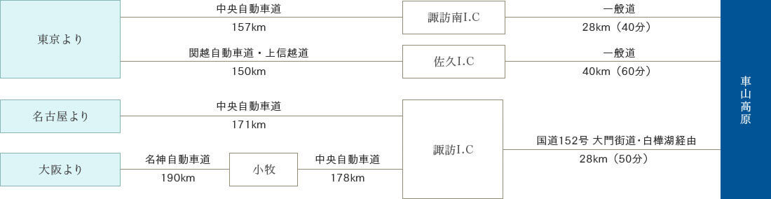 お車でお越しのお客様