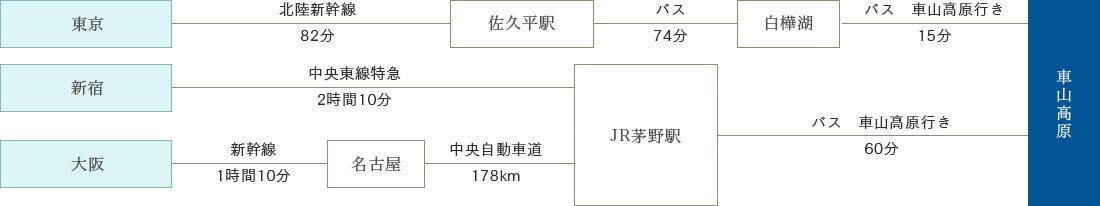 電車でお越しのお客様